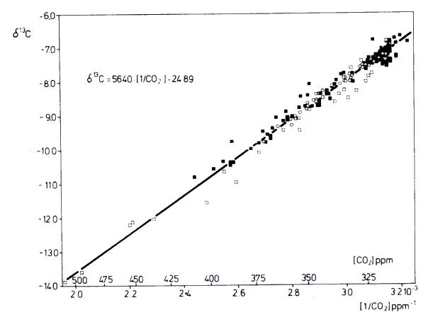 CO2 level /
d13C correlation