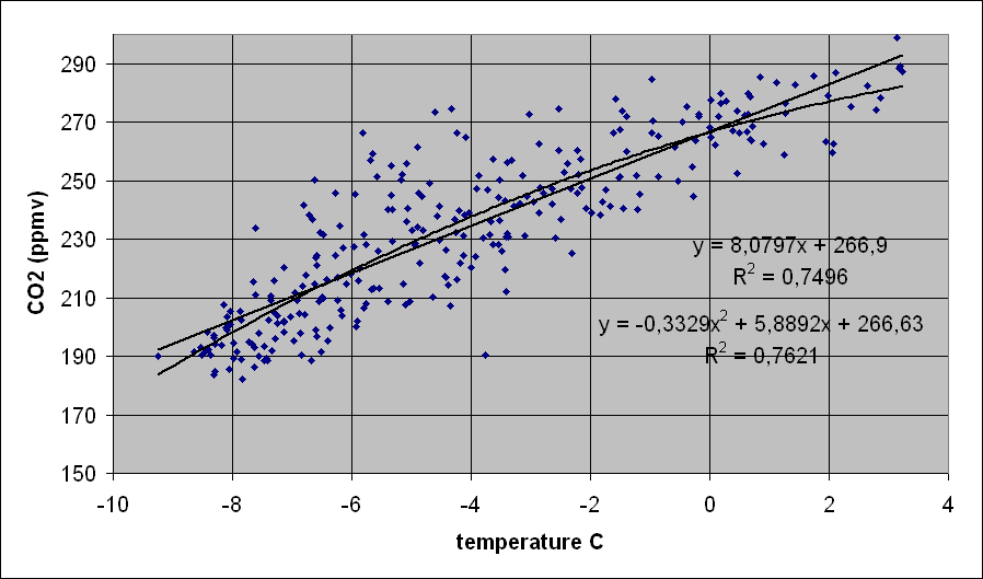 Vostok CO2-temp