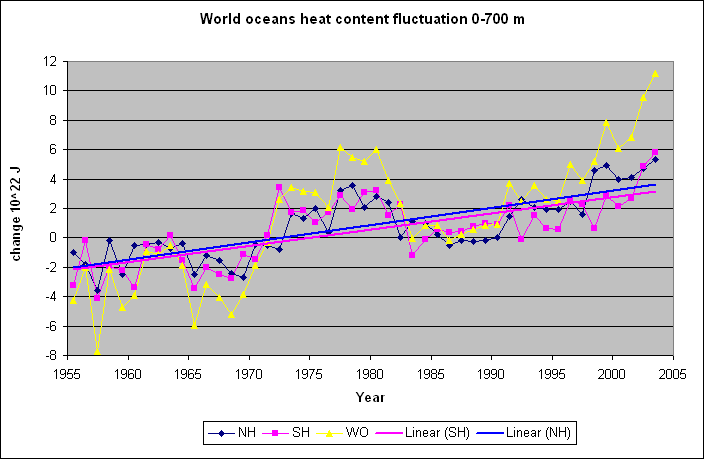 World oceans heat content
