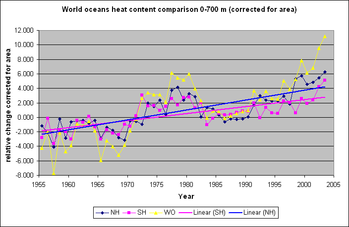 world oceans heat content corrected for area