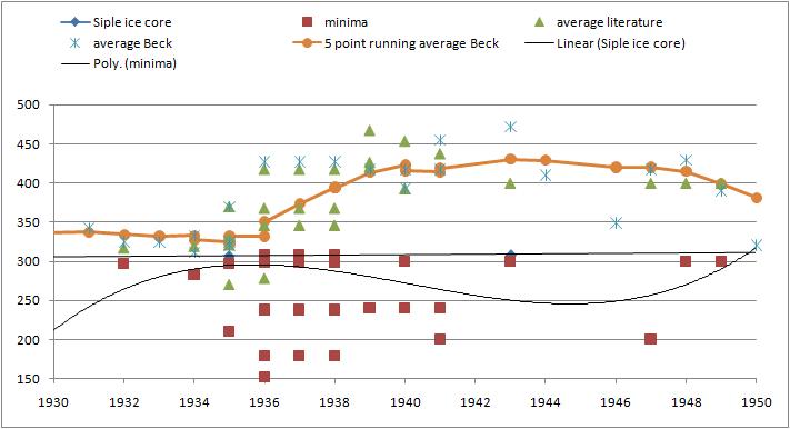 Beck CO2 data 1930-1950