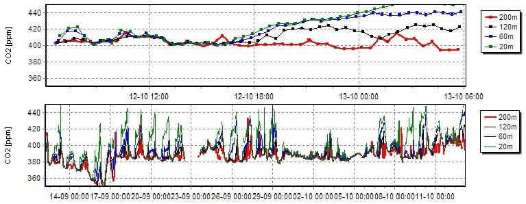 cabauw day - week data