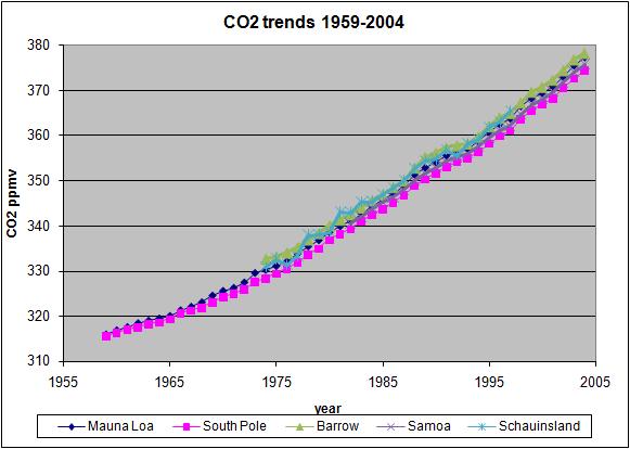 CO2 trends