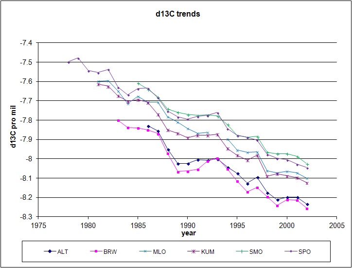 d13C trends