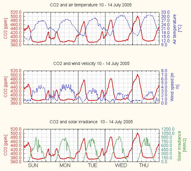 diurnal CO2 Diekirch