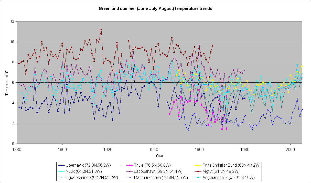 Greenland summer temperature trends