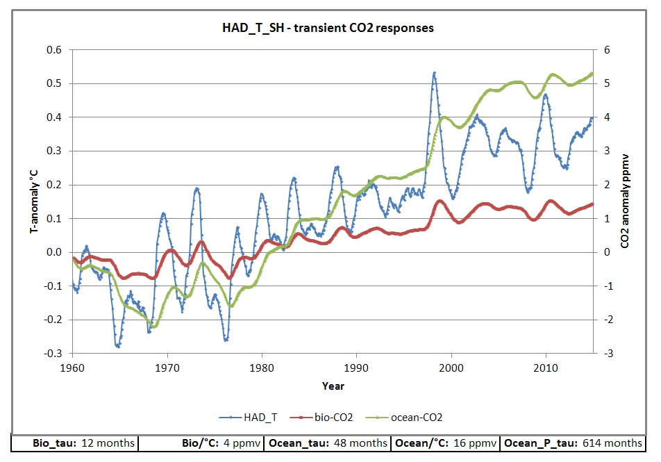 HadCRUT impact on CO2