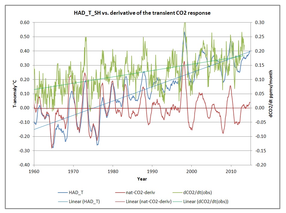Hadley temp-CO2
derivatives