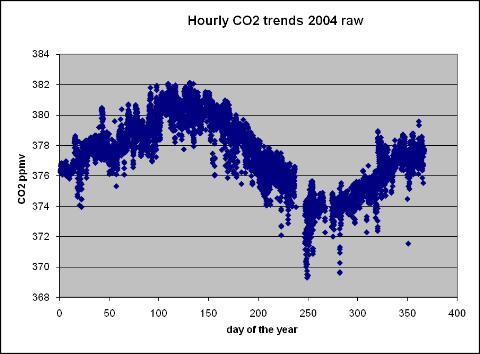 Mauna Loa hourly raw