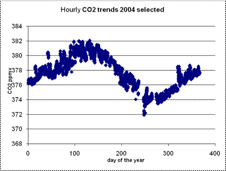 Mauna Loa 2004 hourly data selected