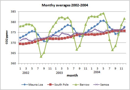 monthly averages
2002-2004