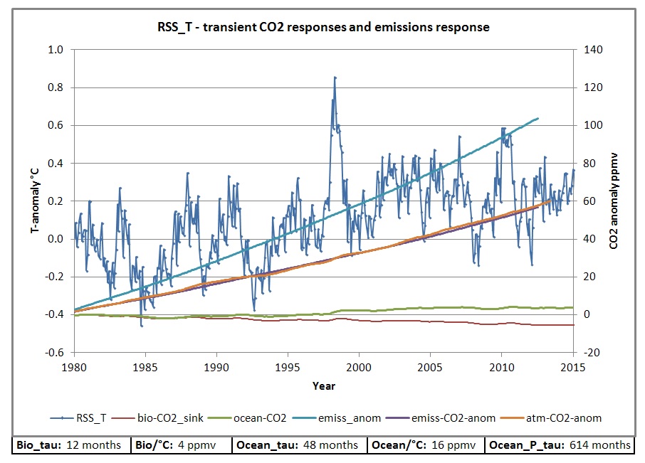 RSS transient response
bio + oceans and emissions