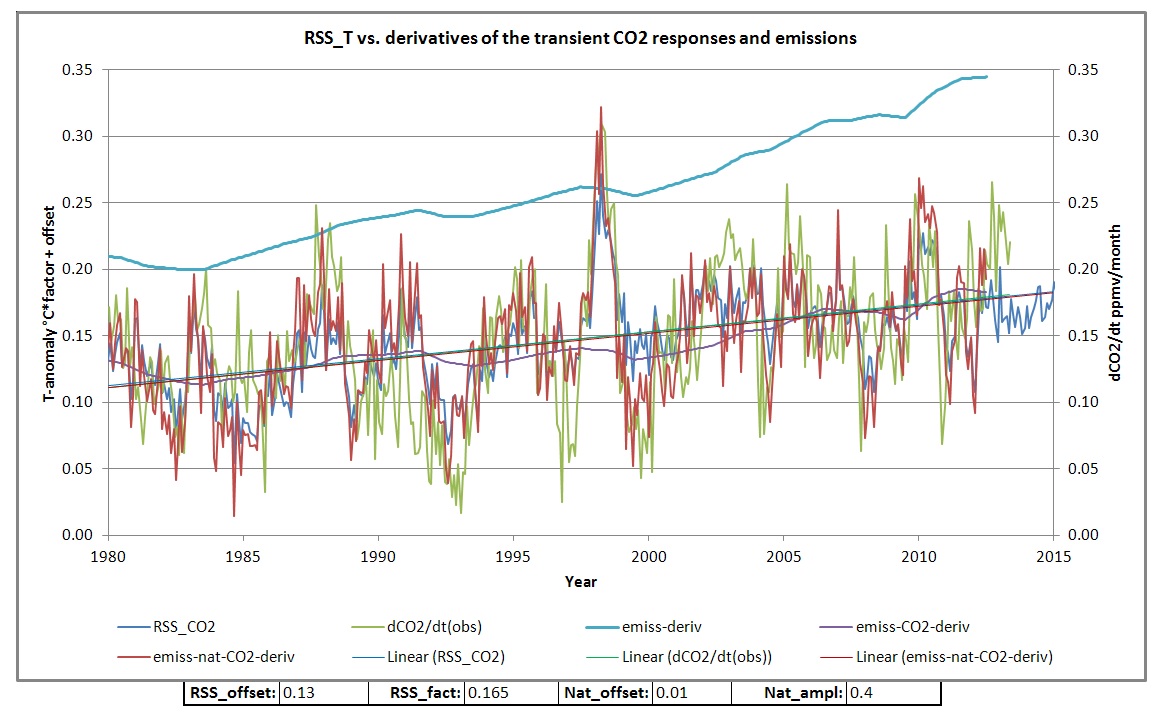 RSS-transient-emissions-derivative