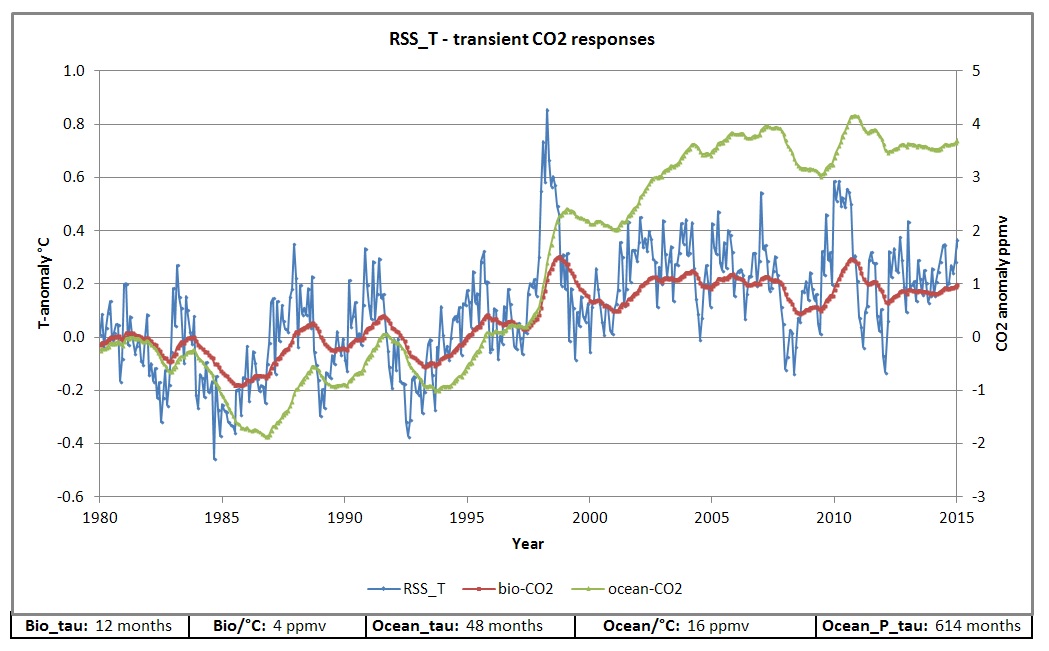 RSS transient response CO2