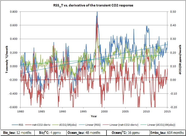 RSS natural response to
                        temperature
