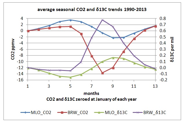 seasonal variations