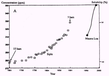 Siple Dome CO<sub>2</sub> pre-Mauna Loa