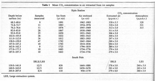 Siple Dome data