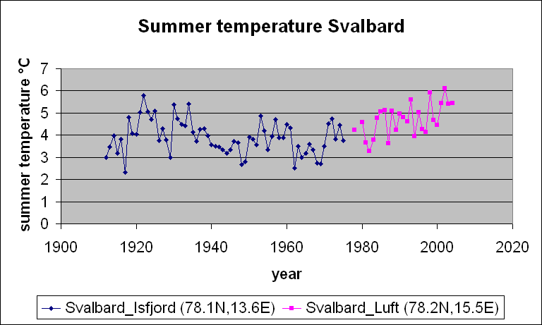 Svalbard summer temperature trend