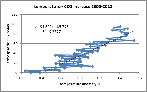 correlation CO2
                temperature 1900-2004