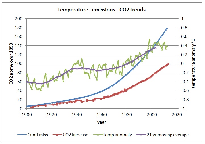 emissions, CO2,
                temperature increase