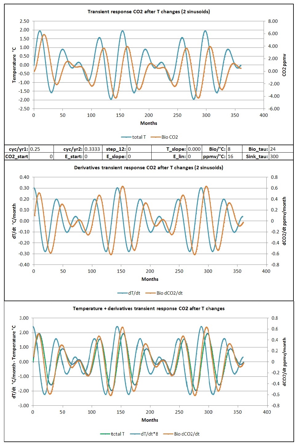Transient response CO2
to a double sinusoid