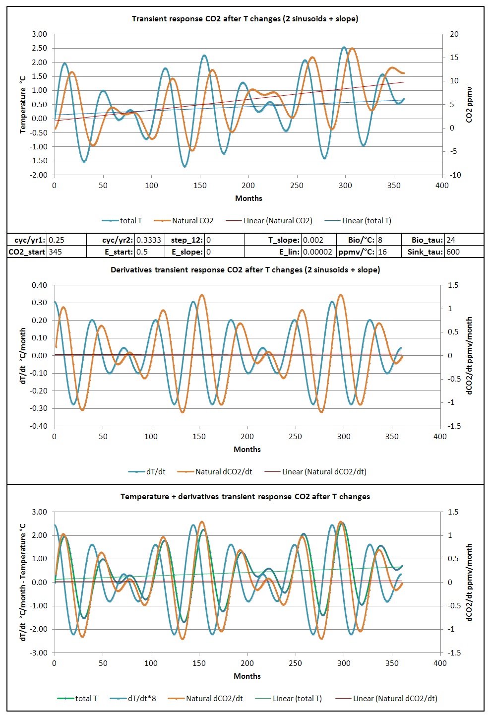 Transient CO2 response
to a double sinusoid + slope in temperature