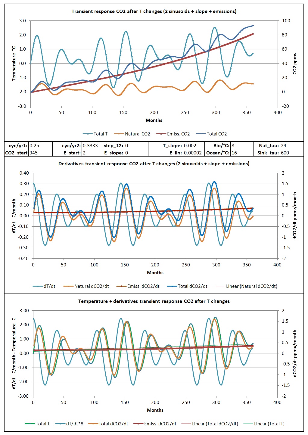 Transient response CO2
to a double sinusoid + slope + emissions