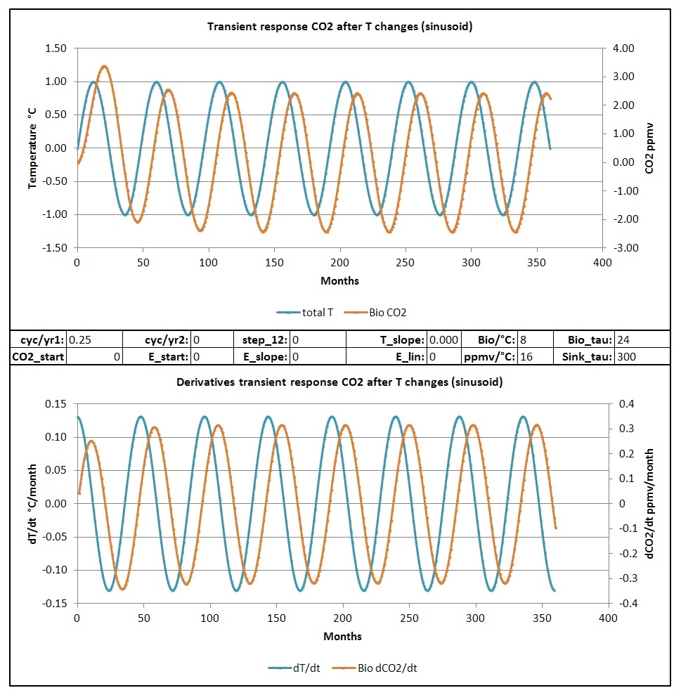 Transient response CO2
to a sinusoid temperature change