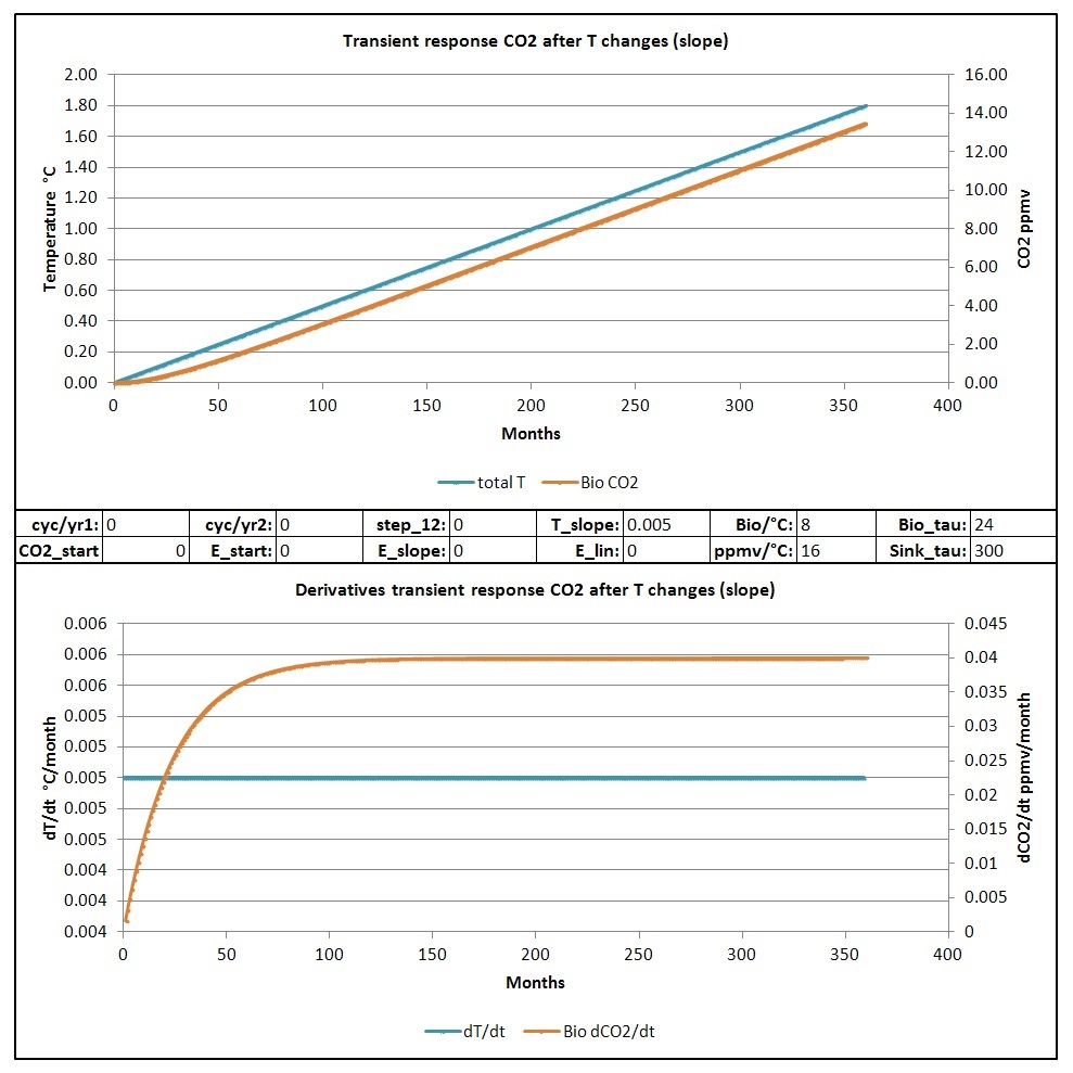 Transient response of
CO2 to an increasing temperature