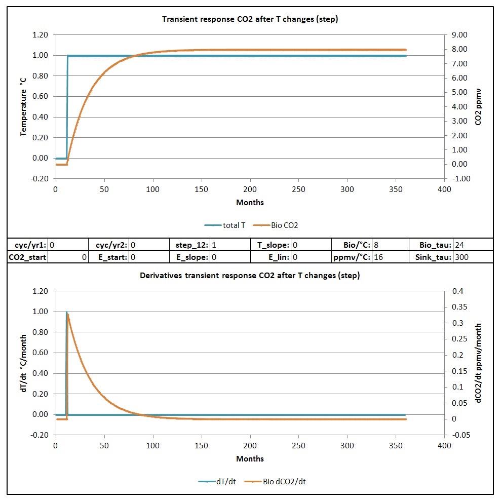 Transient change step