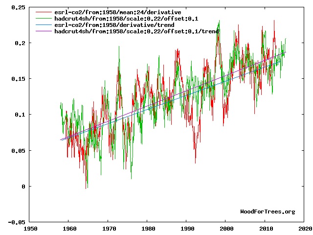 Bart's
                        comparison between T and dCO2/dt