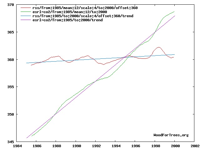 Wood for trees 1990-2002 T + CO2